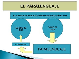 EL PARALENGUAJE EL LENGUAJE HABLADO COMPRENDE DOS ASPECTOS LO QUE SE DICE CÓMO SE  DICE PARALENGUAJE COMPLETA 