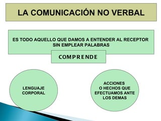 LA COMUNICACIÓN NO VERBAL ES TODO AQUELLO QUE DAMOS A ENTENDER AL RECEPTOR  SIN EMPLEAR PALABRAS COMPRENDE LENGUAJE CORPORAL ACCIONES  O HECHOS QUE EFECTUAMOS ANTE LOS DEMAS 