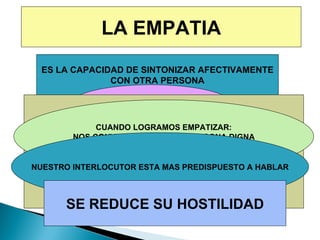 LA EMPATIA ES LA CAPACIDAD DE SINTONIZAR AFECTIVAMENTE CON OTRA PERSONA PONERSE EN LUGAR DE LA OTRA ESTO SE CONSIGUE OBSEVANDO COMO SE SIENTE ESCUCHANDO LO QUE DICE ADOPTANDO GESTOS SEMEJANTES MANTENIENDO EL CONTACTO VISUAL PRONUNCIANDO EXPRESIONES : “ ME HAGO CARGO,”….. CUANDO LOGRAMOS EMPATIZAR: NOS CONVERTIMOS EN UNA PERSONA DIGNA DE LA CONFIANZA DEL RECEPTOR NUESTRO INTERLOCUTOR ESTA MAS PREDISPUESTO A HABLAR SE REDUCE SU HOSTILIDAD 