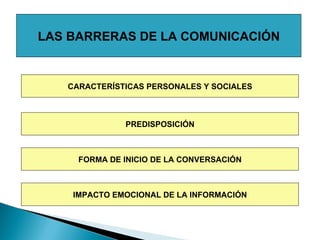 LAS BARRERAS DE LA COMUNICACIÓN CARACTERÍSTICAS PERSONALES Y SOCIALES PREDISPOSICIÓN FORMA DE INICIO DE LA CONVERSACIÓN IMPACTO EMOCIONAL DE LA INFORMACIÓN 