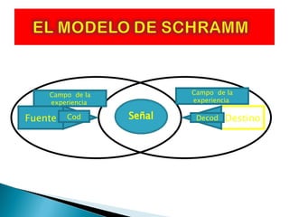 Fuente Destino Cod Decod Campo  de la experiencia  Campo  de la experiencia  