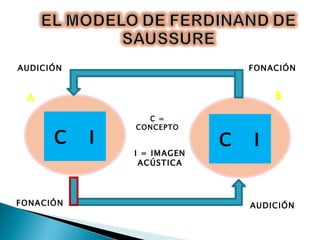 AUDICIÓN AUDICIÓN FONACIÓN FONACIÓN C = CONCEPTO I = IMAGEN ACÚSTICA A B C  I C  I 
