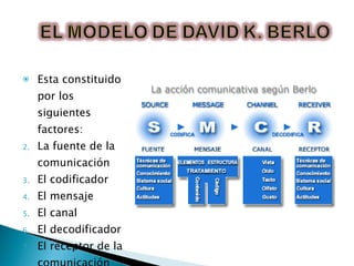 Esta constituido por los siguientes factores: La fuente de la comunicación El codificador El mensaje El canal El decodificador El receptor de la comunicación 