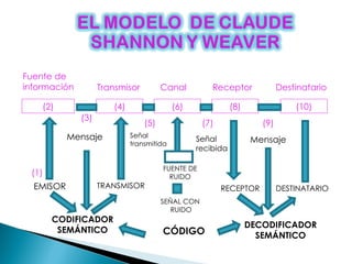 (2) Fuente de información Transmisor Canal (4) (6) Receptor (8) Destinatario (10) CODIFICADOR SEMÁNTICO TRANSMISOR EMISOR RECEPTOR DESTINATARIO DECODIFICADOR SEMÁNTICO CÓDIGO FUENTE DE RUIDO SEÑAL CON  RUIDO (1) (3) (5) (7) (9) Mensaje Mensaje Señal transmitida  Señal recibida 