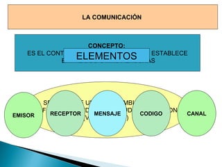 LA COMUNICACIÓN  CONCEPTO:  ES EL CONTACTO VERBAL O NO QUE SE ESTABLECE ENTRE DOS O MAS PERSONAS SE TRATA DE UN INTERCAMBIO HUMANO DE INFORMACION, IDEAS, ACTITUDES Y EMOCIONES (VANDER 1986) ELEMENTOS EMISOR RECEPTOR MENSAJE CODIGO CANAL 