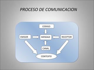 PROCESO DE COMUNICACION EMISOR MENSAJE RECEPTOR CODIGO CANAL CONTEXTO 