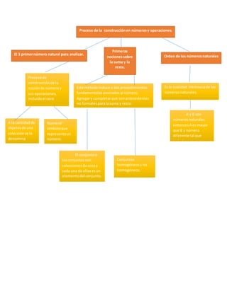 El 3 primernúmero natural para analizar.
Primeras
nocionessobre
la suma y la
resta.
Este métodoinduce a dosprocedimientos
fundamentalesasociadosal número.
Agregary completarque sonantecedentes
no formalesparalasuma y resta.
A la cantidadde
objetosde una
colecciónse le
denomina
cardinalidad.
Numeral
símboloque
representaun
número.
Procesode
construcciónde la
nociónde número y
sus operaciones,
incluidoel cero
Proceso de la construcciónen númerosy operaciones.
A y B son
númerosnaturales
entoncesA esmayor
que B y número
diferente tal que
A=B+C
Es la cualidad intrínsecade los
númerosnaturales.
Orden de los númerosnaturales
Conjuntos
homogéneosyno
homogéneos.
El conjuntoo
losconjuntosson
coleccionesde cosay
cada una de ellasesun
elementodelconjunto.
 