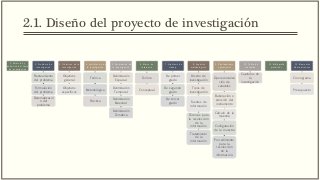 1. Selección y
definición del tema
de investigación
2. Problema de
investigación
Planteamiento
del problema
Formulación
del problema
Sistematizació
n del
problema
3. Objetivos de la
investigación
Objetivos
general
Objetivos
específicos
4. Justificación de
la investigación
Teórica
Metodológica
Práctica
5. Delimitación de
la Investigación
Delimitación
Espacial
Delimitación
Temporal
Delimitación
Muestral
Delimitación
Temática
6. Marco de
referencia
Teórico
Conceptual
7. Hipótesis de
trabajo
De primer
grado
De segundo
grado
De tercer
grado
8. Aspectos
metodológicos
Diseño de
investigación
Tipos de
investigación
Fuentes de
información
Técnicas para
la recolección
de la
información
Tratamiento
de la
información
9. Planteamiento
operacional
Operacionaliza
ción de
variables
Elaboración o
elección del
instrumento
Cálculo de la
muestra
Configuración
de la muestra
Procedimiento
para la
recolección
de la
información.
10. Tabla de
contenido
Capítulos de
la
investigación
11. Bibliografía
preliminar
12. Elementos
Administrativos
Cronograma
Presupuesto
2.1. Diseño del proyecto de investigación
 