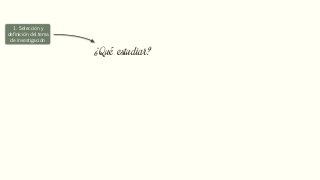 1. Selección y
definición del tema
de investigación
2. Problema de
investigación
Planteamiento del
problema
Formulación del
problema
Sistematización del
problema
3. Objetivos de la
investigación
Objetivos general
Objetivos específicos
4. Justificación de
la investigación
Teórica
Metodológica
Práctica
5. Delimitación de
la Investigación
Delimitación Espacial
Delimitación Temporal
Delimitación Muestral
Delimitación Temática
6. Marco de
referencia
Teórico
Conceptual
¿Qué estudiar?
 