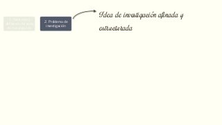 1. Selección y
definición del tema
de investigación
2. Problema de
investigación
Planteamiento del
problema
Formulación del
problema
Sistematización del
problema
3. Objetivos de la
investigación
Objetivos general
Objetivos específicos
4. Justificación de
la investigación
Teórica
Metodológica
Práctica
5. Delimitación de
la Investigación
Delimitación Espacial
Delimitación Temporal
Delimitación Muestral
Delimitación Temática
6. Marco de
referencia
Teórico
Conceptual
Idea de investigación afinada y
estructurada
 