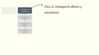 1. Selección y
definición del tema
de investigación
2. Problema de
investigación
Planteamiento del
problema
Formulación del
problema
Sistematización del
problema
3. Objetivos de la
investigación
Objetivos general
Objetivos específicos
4. Justificación de
la investigación
Teórica
Metodológica
Práctica
5. Delimitación de
la Investigación
Delimitación Espacial
Delimitación Temporal
Delimitación Muestral
Delimitación Temática
6. Marco de
referencia
Teórico
Conceptual
Idea de investigación afinada y
estructurada
 