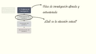 1. Selección y
definición del tema
de investigación
2. Problema de
investigación
Planteamiento del
problema
Formulación del
problema
Sistematización del
problema
3. Objetivos de la
investigación
Objetivos general
Objetivos específicos
4. Justificación de
la investigación
Teórica
Metodológica
Práctica
5. Delimitación de
la Investigación
Delimitación Espacial
Delimitación Temporal
Delimitación Muestral
Delimitación Temática
6. Marco de
referencia
Teórico
Conceptual
¿Cuál es la situación actual?
Idea de investigación afinada y
estructurada
 