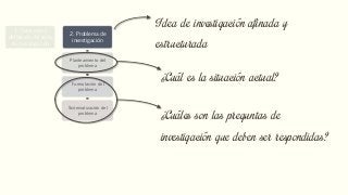 1. Selección y
definición del tema
de investigación
2. Problema de
investigación
Planteamiento del
problema
Formulación del
problema
Sistematización del
problema
3. Objetivos de la
investigación
Objetivos general
Objetivos específicos
4. Justificación de
la investigación
Teórica
Metodológica
Práctica
5. Delimitación de
la Investigación
Delimitación Espacial
Delimitación Temporal
Delimitación Muestral
Delimitación Temática
6. Marco de
referencia
Teórico
Conceptual
¿Cuáles son las preguntas de
investigación que deben ser respondidas?
¿Cuál es la situación actual?
Idea de investigación afinada y
estructurada
 