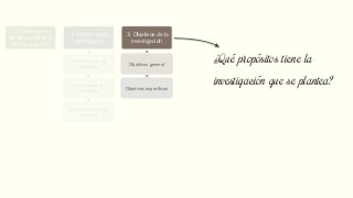 1. Selección y
definición del tema
de investigación
2. Problema de
investigación
Planteamiento del
problema
Formulación del
problema
Sistematización del
problema
3. Objetivos de la
investigación
Objetivos general
Objetivos específicos
4. Justificación de
la investigación
Teórica
Metodológica
Práctica
5. Delimitación de
la Investigación
Delimitación Espacial
Delimitación Temporal
Delimitación Muestral
Delimitación Temática
6. Marco de
referencia
Teórico
Conceptual
¿Qué propósitos tiene la
investigación que se plantea?
 