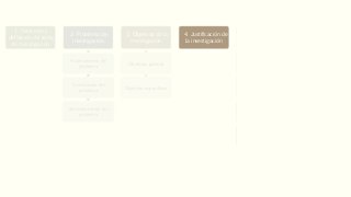 1. Selección y
definición del tema
de investigación
2. Problema de
investigación
Planteamiento del
problema
Formulación del
problema
Sistematización del
problema
3. Objetivos de la
investigación
Objetivos general
Objetivos específicos
4. Justificación de
la investigación
Teórica
Metodológica
Práctica
5. Delimitación de
la Investigación
Delimitación Espacial
Delimitación Temporal
Delimitación Muestral
Delimitación Temática
6. Marco de
referencia
Teórico
Conceptual
 