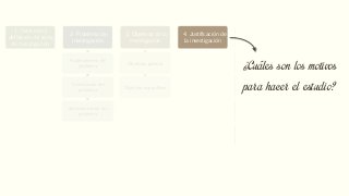 1. Selección y
definición del tema
de investigación
2. Problema de
investigación
Planteamiento del
problema
Formulación del
problema
Sistematización del
problema
3. Objetivos de la
investigación
Objetivos general
Objetivos específicos
4. Justificación de
la investigación
Teórica
Metodológica
Práctica
5. Delimitación de
la Investigación
Delimitación Espacial
Delimitación Temporal
Delimitación Muestral
Delimitación Temática
6. Marco de
referencia
Teórico
Conceptual
¿Cuáles son los motivos
para hacer el estudio?
 
