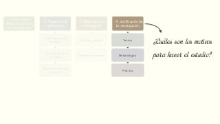 1. Selección y
definición del tema
de investigación
2. Problema de
investigación
Planteamiento del
problema
Formulación del
problema
Sistematización del
problema
3. Objetivos de la
investigación
Objetivos general
Objetivos específicos
4. Justificación de
la investigación
Teórica
Metodológica
Práctica
5. Delimitación de
la Investigación
Delimitación Espacial
Delimitación Temporal
Delimitación Muestral
Delimitación Temática
6. Marco de
referencia
Teórico
Conceptual
¿Cuáles son los motivos
para hacer el estudio?
 