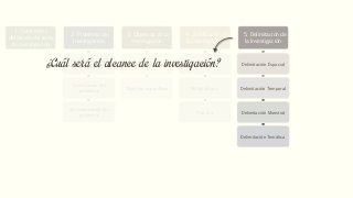 1. Selección y
definición del tema
de investigación
2. Problema de
investigación
Planteamiento del
problema
Formulación del
problema
Sistematización del
problema
3. Objetivos de la
investigación
Objetivos general
Objetivos específicos
4. Justificación de
la investigación
Teórica
Metodológica
Práctica
5. Delimitación de
la Investigación
Delimitación Espacial
Delimitación Temporal
Delimitación Muestral
Delimitación Temática
6. Marco de
referencia
Teórico
Conceptual
¿Cuál será el alcance de la investigación?
 
