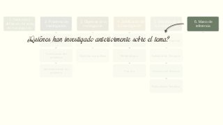 1. Selección y
definición del tema
de investigación
2. Problema de
investigación
Planteamiento del
problema
Formulación del
problema
Sistematización del
problema
3. Objetivos de la
investigación
Objetivos general
Objetivos específicos
4. Justificación de
la investigación
Teórica
Metodológica
Práctica
5. Delimitación de
la Investigación
Delimitación Espacial
Delimitación Temporal
Delimitación Muestral
Delimitación Temática
6. Marco de
referencia
Teórico
Conceptual
¿Quiénes han investigado anteriormente sobre el tema?
 