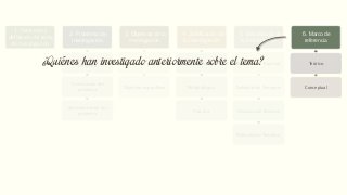 1. Selección y
definición del tema
de investigación
2. Problema de
investigación
Planteamiento del
problema
Formulación del
problema
Sistematización del
problema
3. Objetivos de la
investigación
Objetivos general
Objetivos específicos
4. Justificación de
la investigación
Teórica
Metodológica
Práctica
5. Delimitación de
la Investigación
Delimitación Espacial
Delimitación Temporal
Delimitación Muestral
Delimitación Temática
6. Marco de
referencia
Teórico
Conceptual
¿Quiénes han investigado anteriormente sobre el tema?
 