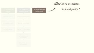 7. Hipótesis de
trabajo
De primer grado
De segundo grado
De tercer grado
8. Aspectos
metodológicos
Diseño de investigación
Tipos de investigación
Fuentes de información
Técnicas para la
recolección de la
información
Tratamiento de la
información
9. Planteamiento
operacional
Operacionalización de
variables
Elaboración o elección
del instrumento
Cálculo de la muestra
Configuración de la
muestra
Procedimiento para la
recolección de la
información.
10. Tabla de
contenido
Capítulos de la
investigación
11. Bibliografía
preliminar
12. Elementos
Administrativos
Cronograma
Presupuesto
¿Cómo se va a realizar
la investigación?
 