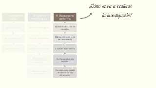 7. Hipótesis de
trabajo
De primer grado
De segundo grado
De tercer grado
8. Aspectos
metodológicos
Diseño de investigación
Tipos de investigación
Fuentes de información
Técnicas para la
recolección de la
información
Tratamiento de la
información
9. Planteamiento
operacional
Operacionalización de
variables
Elaboración o elección
del instrumento
Cálculo de la muestra
Configuración de la
muestra
Procedimiento para la
recolección de la
información.
10. Tabla de
contenido
Capítulos de la
investigación
11. Bibliografía
preliminar
12. Elementos
Administrativos
Cronograma
Presupuesto
¿Cómo se va a realizar
la investigación?
 