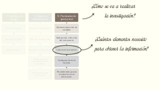 7. Hipótesis de
trabajo
De primer grado
De segundo grado
De tercer grado
8. Aspectos
metodológicos
Diseño de investigación
Tipos de investigación
Fuentes de información
Técnicas para la
recolección de la
información
Tratamiento de la
información
9. Planteamiento
operacional
Operacionalización de
variables
Elaboración o elección
del instrumento
Cálculo de la muestra
Configuración de la
muestra
Procedimiento para la
recolección de la
información.
10. Tabla de
contenido
Capítulos de la
investigación
11. Bibliografía
preliminar
12. Elementos
Administrativos
Cronograma
Presupuesto
¿Cómo se va a realizar
la investigación?
¿Cuántos elementos necesito
para obtener la información?
 