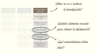 7. Hipótesis de
trabajo
De primer grado
De segundo grado
De tercer grado
8. Aspectos
metodológicos
Diseño de investigación
Tipos de investigación
Fuentes de información
Técnicas para la
recolección de la
información
Tratamiento de la
información
9. Planteamiento
operacional
Operacionalización de
variables
Elaboración o elección
del instrumento
Cálculo de la muestra
Configuración de la
muestra
Procedimiento para la
recolección de la
información.
10. Tabla de
contenido
Capítulos de la
investigación
11. Bibliografía
preliminar
12. Elementos
Administrativos
Cronograma
Presupuesto
¿Cómo se va a realizar
la investigación?
¿Qué características deben
tener?
¿Cuántos elementos necesito
para obtener la información?
 