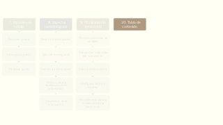 7. Hipótesis de
trabajo
De primer grado
De segundo grado
De tercer grado
8. Aspectos
metodológicos
Diseño de investigación
Tipos de investigación
Fuentes de información
Técnicas para la
recolección de la
información
Tratamiento de la
información
9. Planteamiento
operacional
Operacionalización de
variables
Elaboración o elección
del instrumento
Cálculo de la muestra
Configuración de la
muestra
Procedimiento para la
recolección de la
información.
10. Tabla de
contenido
Capítulos de la
investigación
11. Bibliografía
preliminar
12. Elementos
Administrativos
Cronograma
Presupuesto
 