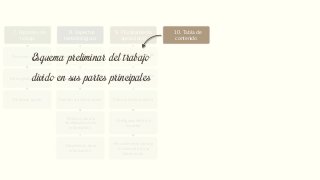 7. Hipótesis de
trabajo
De primer grado
De segundo grado
De tercer grado
8. Aspectos
metodológicos
Diseño de investigación
Tipos de investigación
Fuentes de información
Técnicas para la
recolección de la
información
Tratamiento de la
información
9. Planteamiento
operacional
Operacionalización de
variables
Elaboración o elección
del instrumento
Cálculo de la muestra
Configuración de la
muestra
Procedimiento para la
recolección de la
información.
10. Tabla de
contenido
Capítulos de la
investigación
11. Bibliografía
preliminar
12. Elementos
Administrativos
Cronograma
Presupuesto
Esquema preliminar del trabajo
divido en sus partes principales
 