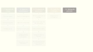 7. Hipótesis de
trabajo
De primer grado
De segundo grado
De tercer grado
8. Aspectos
metodológicos
Diseño de investigación
Tipos de investigación
Fuentes de información
Técnicas para la
recolección de la
información
Tratamiento de la
información
9. Planteamiento
operacional
Operacionalización de
variables
Elaboración o elección
del instrumento
Cálculo de la muestra
Configuración de la
muestra
Procedimiento para la
recolección de la
información.
10. Tabla de
contenido
Capítulos de la
investigación
11. Bibliografía
preliminar
12. Elementos
Administrativos
Cronograma
Presupuesto
 