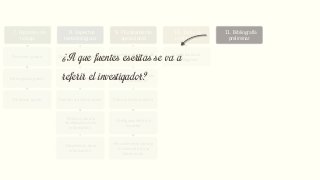 7. Hipótesis de
trabajo
De primer grado
De segundo grado
De tercer grado
8. Aspectos
metodológicos
Diseño de investigación
Tipos de investigación
Fuentes de información
Técnicas para la
recolección de la
información
Tratamiento de la
información
9. Planteamiento
operacional
Operacionalización de
variables
Elaboración o elección
del instrumento
Cálculo de la muestra
Configuración de la
muestra
Procedimiento para la
recolección de la
información.
10. Tabla de
contenido
Capítulos de la
investigación
11. Bibliografía
preliminar
12. Elementos
Administrativos
Cronograma
Presupuesto
¿A que fuentes escritas se va a
referir el investigador?
 