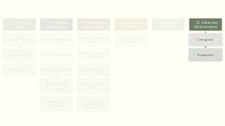 7. Hipótesis de
trabajo
De primer grado
De segundo grado
De tercer grado
8. Aspectos
metodológicos
Diseño de investigación
Tipos de investigación
Fuentes de información
Técnicas para la
recolección de la
información
Tratamiento de la
información
9. Planteamiento
operacional
Operacionalización de
variables
Elaboración o elección
del instrumento
Cálculo de la muestra
Configuración de la
muestra
Procedimiento para la
recolección de la
información.
10. Tabla de
contenido
Capítulos de la
investigación
11. Bibliografía
preliminar
12. Elementos
Administrativos
Cronograma
Presupuesto
 