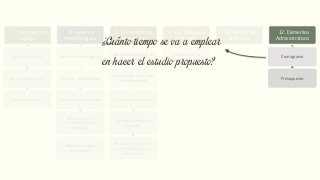 7. Hipótesis de
trabajo
De primer grado
De segundo grado
De tercer grado
8. Aspectos
metodológicos
Diseño de investigación
Tipos de investigación
Fuentes de información
Técnicas para la
recolección de la
información
Tratamiento de la
información
9. Planteamiento
operacional
Operacionalización de
variables
Elaboración o elección
del instrumento
Cálculo de la muestra
Configuración de la
muestra
Procedimiento para la
recolección de la
información.
10. Tabla de
contenido
Capítulos de la
investigación
11. Bibliografía
preliminar
12. Elementos
Administrativos
Cronograma
Presupuesto
¿Cuánto tiempo se va a emplear
en hacer el estudio propuesto?
 