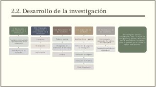 2.2. Desarrollo de la investigación
13. Recolección y
ordenamiento de la
información
Tabulación, ordenamiento
y procesamiento de la
información
Presentación de los
resultados
13.1. Tabulación,
ordenamiento y
procesamiento de la
información
Tabulación
Ordenamiento
Procesamiento
13.2. Presentación de
los resultados
Tablas y cuadros
Histogramas de
distribución de frecuencia
Gráficos
14. Análisis de los
resultados
Identificación de variables
Verificación de preguntas
de investigación
Verificación de objetivos
Verificación de hipótesis
Cruce de variables
15. Presentación de
los resultados
Informe escrito y
elaboración del informe
de investigación
Presentación del informe
al auditorio
El investigador produce
conocimiento sobre el objeto de
investigación y predice situaciones
futuras encontrando respuestas
para la realidad que la motivó a
aplicar este proceso
 