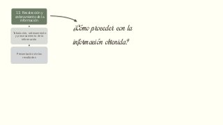 13. Recolección y
ordenamiento de la
información
Tabulación, ordenamiento
y procesamiento de la
información
Presentación de los
resultados
13.1. Tabulación,
ordenamiento y
procesamiento de la
información
Tabulación
Ordenamiento
Procesamiento
13.2. Presentación de
los resultados
Tablas y cuadros
Histogramas de
distribución de frecuencia
Gráficos
14. Análisis de los
resultados
Identificación de variables
Verificación de preguntas
de investigación
Verificación de objetivos
Verificación de hipótesis
Cruce de variables
15. Presentación de los
resultados
Informe escrito y
elaboración del informe de
investigación
Presentación del informe al
auditorio
¿Cómo proceder con la
información obtenida?
 