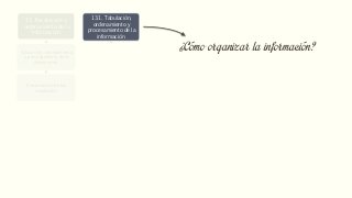 13. Recolección y
ordenamiento de la
información
Tabulación, ordenamiento
y procesamiento de la
información
Presentación de los
resultados
13.1. Tabulación,
ordenamiento y
procesamiento de la
información
Tabulación
Ordenamiento
Procesamiento
13.2. Presentación de
los resultados
Tablas y cuadros
Histogramas de
distribución de frecuencia
Gráficos
14. Análisis de los
resultados
Identificación de variables
Verificación de preguntas
de investigación
Verificación de objetivos
Verificación de hipótesis
Cruce de variables
15. Presentación de los
resultados
Informe escrito y
elaboración del informe de
investigación
Presentación del informe al
auditorio
¿Cómo organizar la información?
 