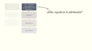 13. Recolección y
ordenamiento de la
información
Tabulación, ordenamiento
y procesamiento de la
información
Presentación de los
resultados
13.1. Tabulación,
ordenamiento y
procesamiento de la
información
Tabulación
Ordenamiento
Procesamiento
13.2. Presentación de
los resultados
Tablas y cuadros
Histogramas de
distribución de frecuencia
Gráficos
14. Análisis de los
resultados
Identificación de variables
Verificación de preguntas
de investigación
Verificación de objetivos
Verificación de hipótesis
Cruce de variables
15. Presentación de los
resultados
Informe escrito y
elaboración del informe de
investigación
Presentación del informe al
auditorio
¿Cómo organizar la información?
 