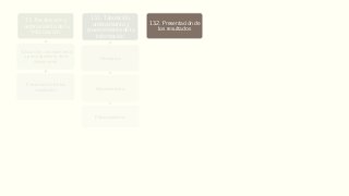 13. Recolección y
ordenamiento de la
información
Tabulación, ordenamiento
y procesamiento de la
información
Presentación de los
resultados
13.1. Tabulación,
ordenamiento y
procesamiento de la
información
Tabulación
Ordenamiento
Procesamiento
13.2. Presentación de
los resultados
Tablas y cuadros
Histogramas de
distribución de frecuencia
Gráficos
14. Análisis de los
resultados
Identificación de variables
Verificación de preguntas
de investigación
Verificación de objetivos
Verificación de hipótesis
Cruce de variables
15. Presentación de los
resultados
Informe escrito y
elaboración del informe de
investigación
Presentación del informe al
auditorio
 