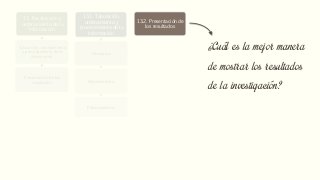 13. Recolección y
ordenamiento de la
información
Tabulación, ordenamiento
y procesamiento de la
información
Presentación de los
resultados
13.1. Tabulación,
ordenamiento y
procesamiento de la
información
Tabulación
Ordenamiento
Procesamiento
13.2. Presentación de
los resultados
Tablas y cuadros
Histogramas de
distribución de frecuencia
Gráficos
14. Análisis de los
resultados
Identificación de variables
Verificación de preguntas
de investigación
Verificación de objetivos
Verificación de hipótesis
Cruce de variables
15. Presentación de los
resultados
Informe escrito y
elaboración del informe de
investigación
Presentación del informe al
auditorio
¿Cuál es la mejor manera
de mostrar los resultados
de la investigación?
 