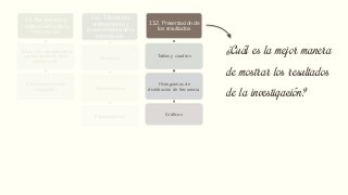 13. Recolección y
ordenamiento de la
información
Tabulación, ordenamiento
y procesamiento de la
información
Presentación de los
resultados
13.1. Tabulación,
ordenamiento y
procesamiento de la
información
Tabulación
Ordenamiento
Procesamiento
13.2. Presentación de
los resultados
Tablas y cuadros
Histogramas de
distribución de frecuencia
Gráficos
14. Análisis de los
resultados
Identificación de variables
Verificación de preguntas
de investigación
Verificación de objetivos
Verificación de hipótesis
Cruce de variables
15. Presentación de los
resultados
Informe escrito y
elaboración del informe de
investigación
Presentación del informe al
auditorio
¿Cuál es la mejor manera
de mostrar los resultados
de la investigación?
 