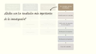 13. Recolección y
ordenamiento de la
información
Tabulación, ordenamiento
y procesamiento de la
información
Presentación de los
resultados
13.1. Tabulación,
ordenamiento y
procesamiento de la
información
Tabulación
Ordenamiento
Procesamiento
13.2. Presentación de
los resultados
Tablas y cuadros
Histogramas de
distribución de frecuencia
Gráficos
14. Análisis de los
resultados
Identificación de variables
Verificación de preguntas
de investigación
Verificación de objetivos
Verificación de hipótesis
Cruce de variables
15. Presentación de los
resultados
Informe escrito y
elaboración del informe de
investigación
Presentación del informe al
auditorio
¿Cuáles son los resultados más importantes
de la investigación?
 