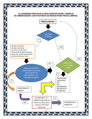 FLUJOGRAMA PROTOCOLO PARA IDENTIFICACIÓN Y MANEJO 
DE EMBARAZADAS CON FACTORES DE RIESGO PARA PREECLAMPSIA. 
PREECLAMPSIA 
FACTORES 
DE RIESGO 
TOMA DE PA 
> O = 140/90 
mmHg 
SI 
NO INTERCONSULTA 
10 
SI 
NO 
Hb (3er trimestre) 
Hto (3er trimestre) 
Ac. Úrico (1 y 3er trim) 
Infecciones, Diabetes, Lácteos, 
Calcio, Ac. Linoleico, Educación, 
No hierro, Roll over Test. 
EMBARAZO MULTIPLE, 
CONDICIONES ASOCIADAS, 
ANTECEDENTES DE 
PREECLAMPSIA, 2 O + 
FACTORES DE RIESGO 
NO 
SI 
INTERCONSULTA 
PRONTO 
PA CONTINUA < O = 
140/90 mmHg luego de 
6 horas de observación 
y reposo o alteración 
sistémicas. 
INMEDIATA 
SI 
PROTEINURIA 
CREATININA 
AST 
ALT 
HEMOGRAMA 
RECUENTO DE 
PLAQUETAS 
NO 
 