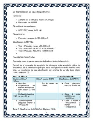 Se diagnostica con los siguientes parámetros: 
16 
Hemolisis: 
 Aumento de la bilirrubina mayor a 1.2 mg/dl. 
 LDH mayor de 600 UI/I. 
Elevación de transaminasas: 
 SGOT-AST mayor de 70 UI/I 
Plaquetopenia: 
 Plaquetas menores de 100,000/mm3 
Clasificacion de MARTIN: 
 Tipo 1: Plaquetas menor a 50,000/mm3 
 Tipo 2: Plaquetas de 50,001 a 100,000/mm3 
 Tipo 3: Plaquetas 100,001 a 150,000/mm3. 
 
CLASIFICACION DE SIBAI 
Completo: es en el que se presentan todos los criterios de laboratorio. 
Parcial: es la presencia de un criterio de laboratorio más un criterio clínico. La 
importancia de la clasificación por tipos es su valor pronóstico tanto materno como 
fetal. La importancia de esta clasificación por criterios de su valor tanto clínico 
como pronostico (7). 
TIPO DE HELLP CLASE DE HELLP 
Síndrome HELLP 
(SIBAI) 
HELLP parcial (SIBAI) Clasificacion de MARTIN 
 Hemolisis 
 Esquistocitos en 
láminas Periféricas. 
 LDH mayor a 600 
u/I 
Por lo menos un 
criterio. 
 Clase 1 plaquetas 
menor a 50.000 ml 
 Disfunción hepática 
-TGO mayor a 70 u/I 
 Clase 2 entre 
50.000/mm3 y 
100.000/ ml. 
 Trombocitopenia 
plaquetas menor a 
100.000 /ml 
 Clase 3 mayor a 
100,000/mm3 y 
menor a 
150,000/mm3. 
Tabla 6. Clasificacion de SIBAI (Ruiz Marines, 2013). 
 