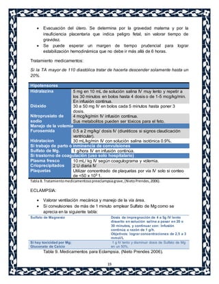  Evacuación del útero. Se determina por la gravedad materna y por la 
insuficiencia placentaria que indica peligro fetal, sin valorar tiempo de 
gravidez. 
 Se puede esperar un margen de tiempo prudencial para lograr 
estabilización hemodinámica que no debe ir más allá de 6 horas. 
19 
Tratamiento medicamentos: 
Si la TA mayor de 110 diastólica tratar de hacerla descender solamente hasta un 
20%. 
Hipotensores 
Hidralazina 5 mg en 10 mL de solución salina IV muy lento y repetir a 
los 30 minutos en bolos hasta 4 dosis o de 1-5 mcg/kg/min. 
En infusión continua. 
Dióxido 30 a 50 mg IV en bolos cada 5 minutos hasta poner 3 
dosis. 
Nitroprusiato de 
sodio 
4 mcg/kg/min IV infusión continua. 
Sus metabolitos pueden ser tóxicos para el feto. 
Manejo de la volemia 
Furosemida 0.5 a 2 mg/kg/ dosis IV (diuréticos si signos claudicación 
ventricular). 
Hidratacion 30 mL/kg/min IV con solución salina isotónica 0.9%. 
Si trabajo de parto o inminencia de convulsiones 
Sulfato de Mg. 1 g/hora IV en infusión continúa. 
Si trastorno de coagulación (uso solo hospitalario) 
Plasma fresco 10 mL/ kg IV según coagulograma y volemia. 
Crioprecipitados 2 U diaria IV 
Plaquetas Utilizar concentrado de plaquetas por vía IV solo si conteo 
de <50 x 109 1. 
Tabla 8. Tratamiento medicamentoso preeclampsia grave, (Nieto Prendes, 2006). 
ECLAMPSIA: 
 Valorar ventilación mecánica y manejo de la vía área. 
 Si convulsiones de más de 1 minuto emplear Sulfato de Mg como se 
aprecia en la siguiente tabla: 
Sulfato de Magnesio Dosis de impregnación de 4 a 5g IV lento 
disuelto en solución salina a pasar en 20 o 
30 minutos, y continuar con: Infusión 
continúa a razón de 1 g/h. 
Objetivos: lograr concentraciones de 2,5 a 3 
mmol/L 
Si hay toxicidad por Mg; 
Gluconato de Calcio 
1 g IV lento y disminuir dosis de Sulfato de Mg 
en un 50%. 
Tabla 9. Medicamentos para Eclampsia. (Nieto Prendes 2006). 
 