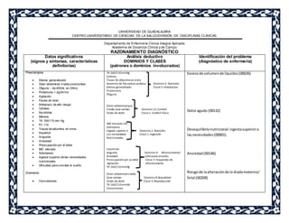 UNIVERSIDAD DE GUADALAJARA 
CENTRO UNIVERSITARIO DE CIENCIAS DE LA SALUD/DIVISIÓN DE DISCIPLINAS CLÍNICAS 
Departamento de Enfermería Clínica Integral Aplicada 
Academia de Docencia Clínica y de Campo 
RAZONAMIENTO DIAGNÓSTICO 
Datos significativos 
(signos y síntomas, características 
definitorias) 
Análisis deductivo 
DOMINIOS Y CLASES 
(patrones o dominios involucrados) 
Identificación del problema 
(diagnóstico de enfermería) 
Preeclampsia 
 Edema generalizado 
 Dolor abdominal irradia zona lumbar. 
 Oliguria – de 400mL en 24hrs 
 Proteinuria + 2g/24 hrs 
 Agitación 
 Facies de dolor 
 Embarazo de alto riesgo 
 Cefalea 
 Escotoma 
 Mareos 
 TA 160/110 mm Hg. 
 FC 110 
 Trazas de albumina en orina 
 Inquietud 
 Angustia 
 Ansiedad 
 Preocupación por él bebe 
 IMC elevado 
 Sobrepeso 
 Ingesta superior de las necesidades 
nutricionales 
 Dif icultad para conciliar el sueño 
Eclampsia 
 Convulsiones 
TA 160/110 mmHg 
Cefalea 
Trazas de albumina en orina 
Aumento de frecuencia cardiaca Dominio 2: Nutrición 
Edema generalizado Clase 5: Hidratacion 
Proteinuria 
Oliguria 
Dolor abdominal que 
Irradia zona lumbar Dominio 12: Confort 
Facies de dolor Clase 1: Confort Físico 
IMC elevado >30 
Sobrepeso 
Ingesta superior a Dominio 2: Nutrición 
Las necesidades Clase 1: Ingestión 
Nutricionales 
Inquietud 
Angustia Dominio 9: Afrontamiento/ 
Ansiedad tolerancia al estrés 
Preocupación por su bebe Clase 2: respuestas de 
Agitación afrontamiento 
TA 160/110 mmHg 
Dolor abdominal irradia 
Zona lumbar Dominio 8:Sexualidad 
Facies de dolor Clase 3: Reproducción 
TA 160/110 mmHG 
Convulsiones 
Exceso de volumen de líquidos (00026) 
Dolor agudo (00132) 
Desequilibrio nutricional: ingesta superior a 
las necesidades (00001). 
Ansiedad (00146) 
Riesgo de la alteración de la diada materno/ 
fetal (00209) 
 