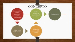 CONCEPTO
Coordinación
en los
elementos
que la
conforman
Eficaz toma
de decisiones
Establece
responsabili-
dades
Define
medios de
comunicació
n
Organización
 