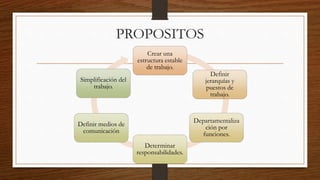 PROPOSITOS
Crear una
estructura estable
de trabajo.
Definir
jerarquías y
puestos de
trabajo.
Departamentaliza
ción por
funciones.
Determinar
responsabilidades.
Definir medios de
comunicación
Simplificación del
trabajo.
 