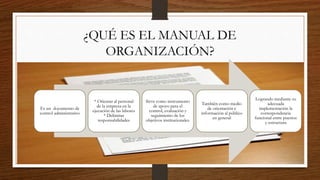 ¿QUÉ ES EL MANUAL DE
ORGANIZACIÓN?
Es un documento de
control administrativo
* Orientar al personal
de la empresa en la
ejecución de las labores
* Delimitar
responsabilidades
Sirve como instrumento
de apoyo para el
control, evaluación y
seguimiento de los
objetivos institucionales.
También como medio
de orientación e
información al público
en general
Logrando mediante su
adecuada
implementación la
correspondencia
funcional entre puestos
y estructura
 