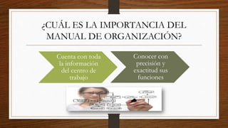 ¿CUÁL ES LA IMPORTANCIA DEL
MANUAL DE ORGANIZACIÓN?
Cuenta con toda
la información
del centro de
trabajo
Conocer con
precisión y
exactitud sus
funciones
 